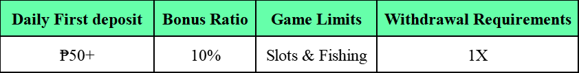 Daily first deposit table